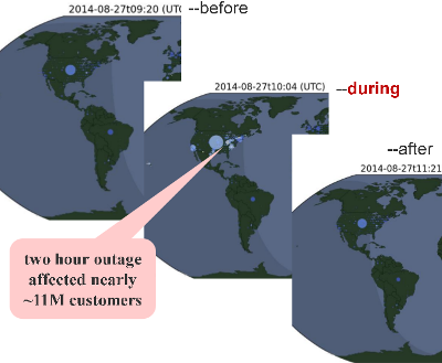 An outage affecting 11 million U.S. Internet users on 2014-08-27